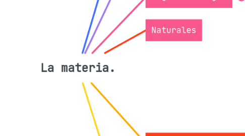 Mind Map: La materia.