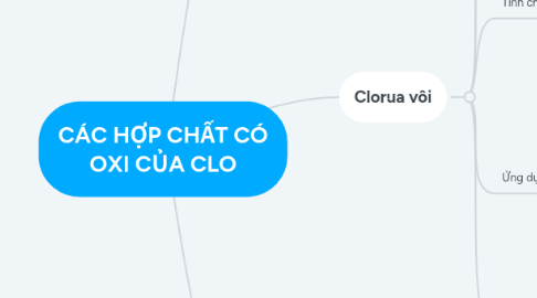 Mind Map: CÁC HỢP CHẤT CÓ OXI CỦA CLO