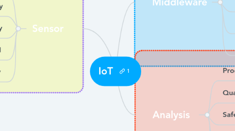 Mind Map: IoT
