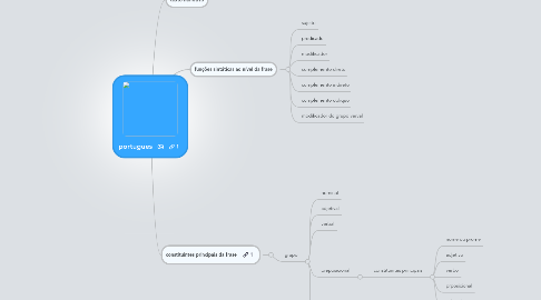 Mind Map: portugues