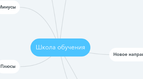 Mind Map: Школа обучения