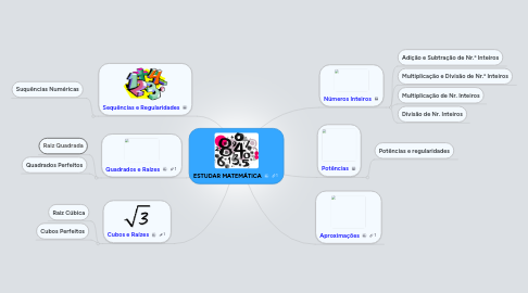 Mind Map: ESTUDAR MATEMÁTICA