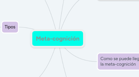Mind Map: Meta-cognición