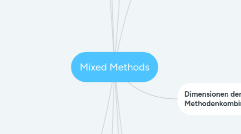 Mind Map: Mixed Methods