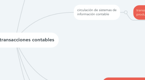 Mind Map: Modulo 3. transacciones contables