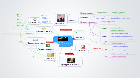 Mind Map: Педагогічна творчість