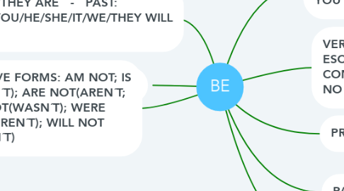 Mind Map: BE