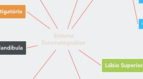 Mind Map: Sistema Estomatognático