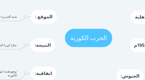 Mind Map: الحرب الكورية