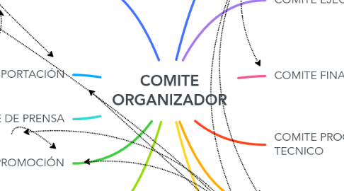 Mind Map: COMITE ORGANIZADOR