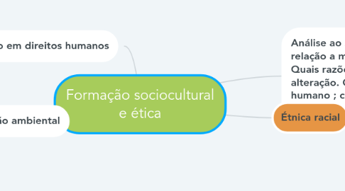 Mind Map: Formação sociocultural e ética