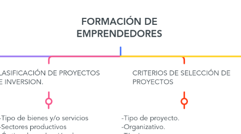 Mind Map: FORMACIÓN DE EMPRENDEDORES
