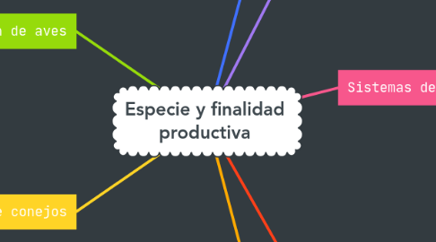 Mind Map: Especie y finalidad productiva