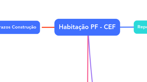 Mind Map: Habitação PF - CEF