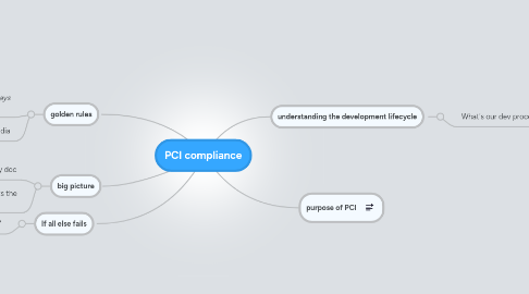 Mind Map: PCI compliance