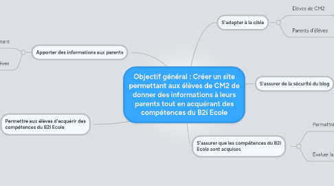 Mind Map: Objectif général : Créer un site permettant aux élèves de CM2 de donner des informations à leurs parents tout en acquérant des compétences du B2i Ecole