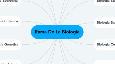 Mind Map: Rama De La Biología