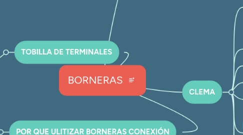 Mind Map: BORNERAS