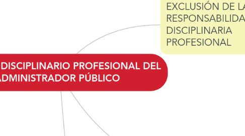 Mind Map: RÉGIMEN DISCIPLINARIO PROFESIONAL DEL ADMINISTRADOR PÚBLICO