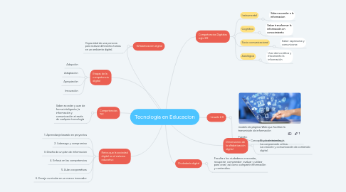 Mind Map: Tecnologia en Educacion