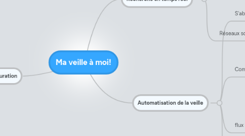 Mind Map: Ma veille à moi!