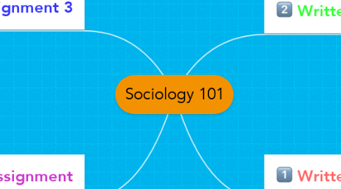 Mind Map: Sociology 101
