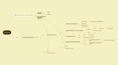 Mind Map: Rozhovor