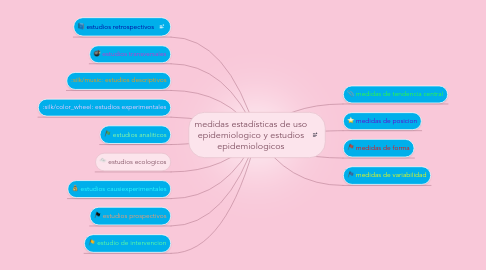 Mind Map: medidas estadísticas de uso epidemiologico y estudios epidemiologicos