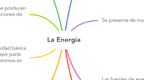 Mind Map: La Energía