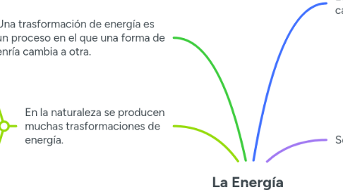 Mind Map: La Energía