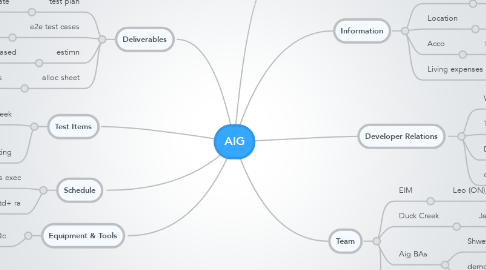 Mind Map: AIG