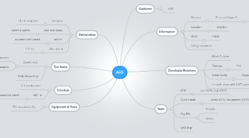 Mind Map: AIG