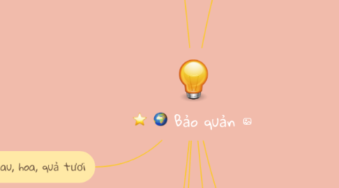 Mind Map: Bảo quản