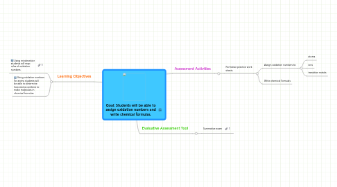 Mind Map: Goal: Students will be able to assign oxidation numbers and write chemical formulas.