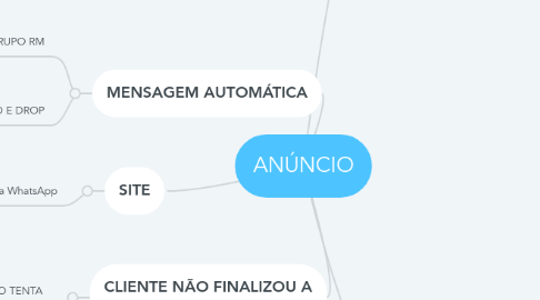 Mind Map: ANÚNCIO