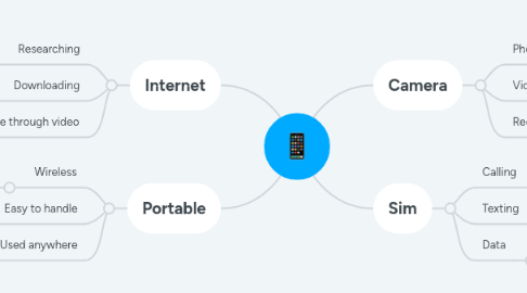 Mind Map: 📱