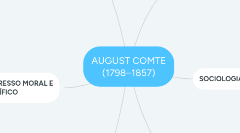 Mind Map: AUGUST COMTE (1798–1857)