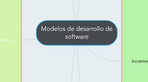 Mind Map: Modelos de desarrollo de software