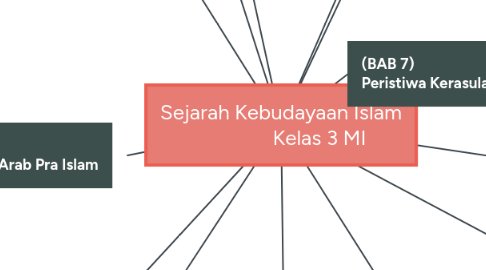 Mind Map: Sejarah Kebudayaan Islam                Kelas 3 MI