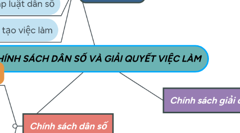 Mind Map: CHÍNH SÁCH DÂN SỐ VÀ GIẢI QUYẾT VIỆC LÀM
