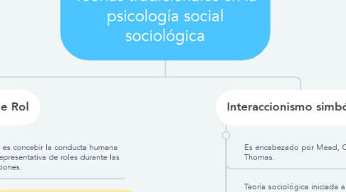 Mind Map: Teorías tradicionales en la psicología social sociológica