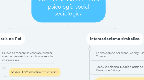 Mind Map: Teorías tradicionales en la psicología social sociológica