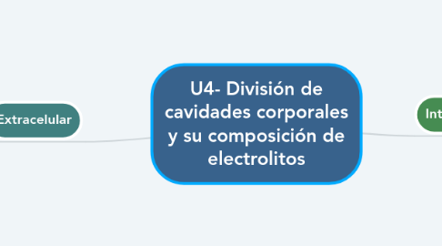Mind Map: U4- División de cavidades corporales y su composición de electrolitos