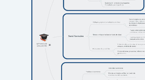 Mind Map: MÉTODOS DE EVALUACIÓN