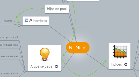 Mind Map: Ni-Ni