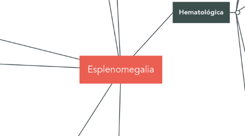 Mind Map: Esplenomegalia