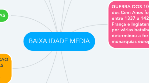 Mind Map: BAIXA IDADE MEDIA