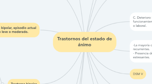 Mind Map: Trastornos del estado de ánimo