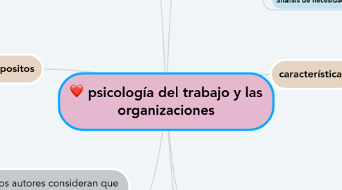 Mind Map: psicología del trabajo y las organizaciones