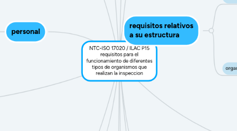 Mind Map: NTC-ISO 17020 / ILAC P15 requisitos para el funcionamiento de diferentes tipos de organismos que realizan la inspeccion